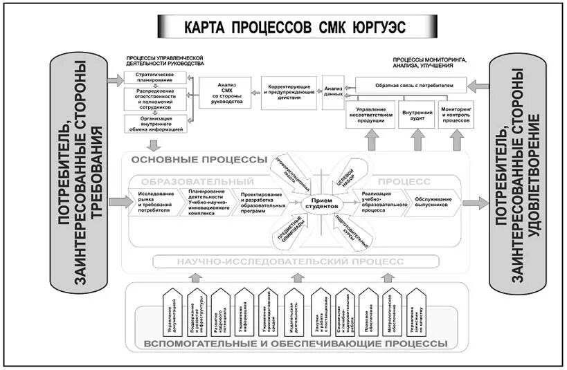 Схема взаимосвязи процессов СМК. Описание карты процесса