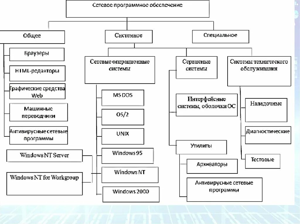 Программная организация компьютера. Сетевое программное обеспечение схема. Схема сетевое программное обеспечение общее системное. Сетевое программное обеспечение таблица. Состав сетевого программного обеспечения компьютерных сетей.