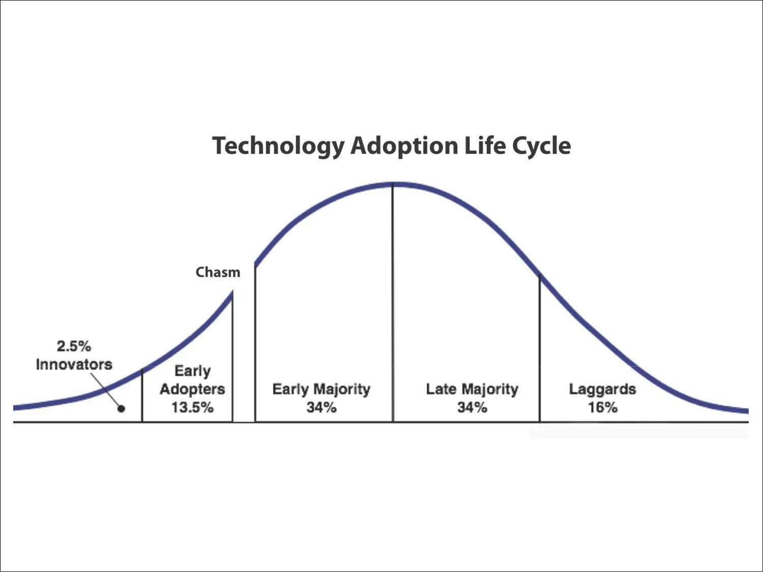 Technology adoption Lifecycle. Technology adoption Cycle. Early adopters. Early adopters roi. Adoption перевод