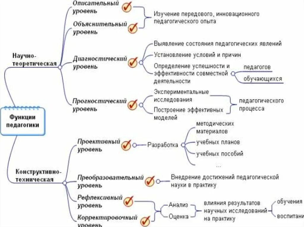 В педагогической практике используются. Функции педагогической науки функции педагогической практики. Составьте графическую схему «функции педагогической науки».. Функции педагогической науки схема. Функции педагогики теоретическая и технологическая.