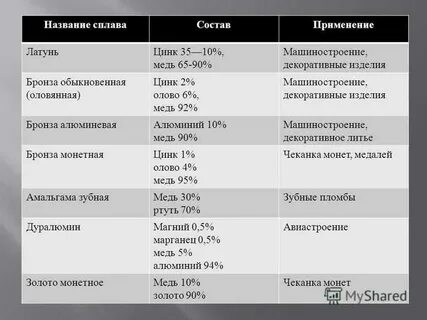 Состав сплава 20 в