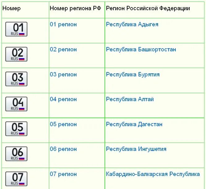 1 автомобильные коды. Таблица регионов автомобильных номеров России. Код региона Россия на авто номерах. Таблица с регионами номеров автомобилей. Номера регионов на номерах машин в России таблица.