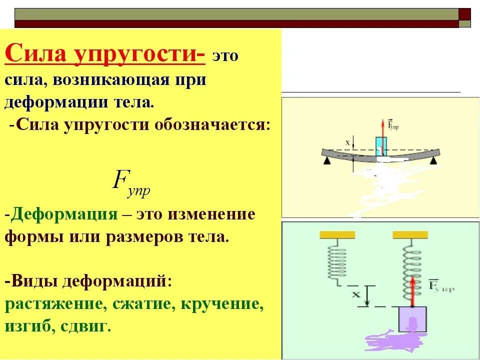 Куда направлено вес тела. Сила упругости 7 класс физика кра. Сила упругости расчетная формула. Схема действия силы упругости. Формула силы упругости в физике 7 класс.