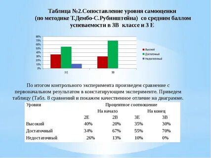 Анализ самооценки