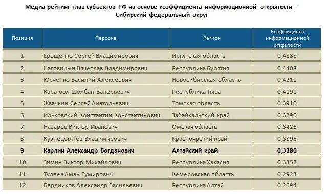 Национальная служба отслеживание. Рейтинг влияния глав субъектов РФ. Рейтинг глав регионов России. Название глав субъектов. Рейтинг глав республик России.