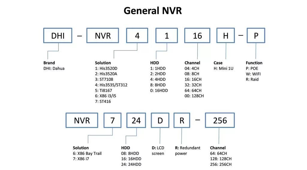 NVR 1108 расшифровка модели Dahua. Расшифровка моделей Dahua. Линейка NVR Dahua таблица. Видеорегистратор Dahua расшифровка аббревиатуры.