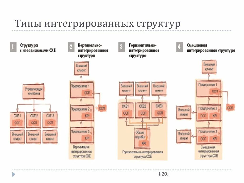 Интегрированная структура управления организации. Наименование интегрированной структуры что это. Вертикально интегрированная структура управления. Виды интеграционных структур.