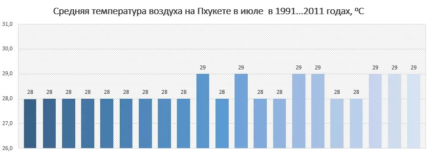 Пхукет температура сейчас. Температура на Пхукете по месяцам. Средняя температура весной в России. Средняя температура на Пхукете по месяцам.