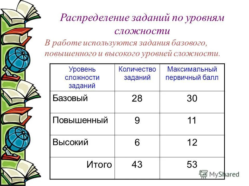 Уровни сложности заданий по математике. Уровни заданий по сложности. Задания по степени сложности. Задания базового и повышенного уровня. Уровни сложности работы.