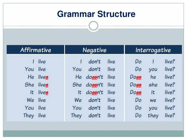 Глагол do does в present simple. Таблица do does present simple. Present simple таблица. Английские глаголы present simple.