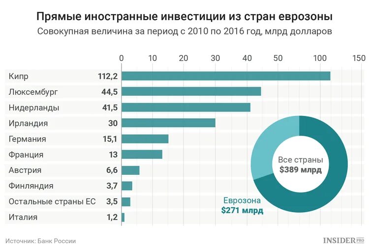 Какие иностранные инвестиции в россии. Иностранные инвестиции в Россию. Иностранные инвестиции в Россию по странам. Прямые иностранные инвестиции в Россию. Иностранные инвесторы в России.