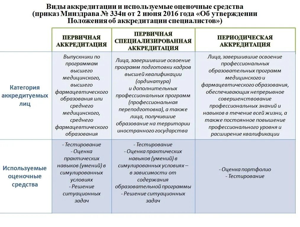 Аккредитация врачей терапевтов. Периодическая аккредитация специалистов. Периодическая аккредитация врачей. Отчет для периодической аккредитации. Список документов для аккредитации врача периодической.