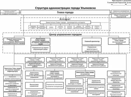 Ульяновская область исполнительная власть