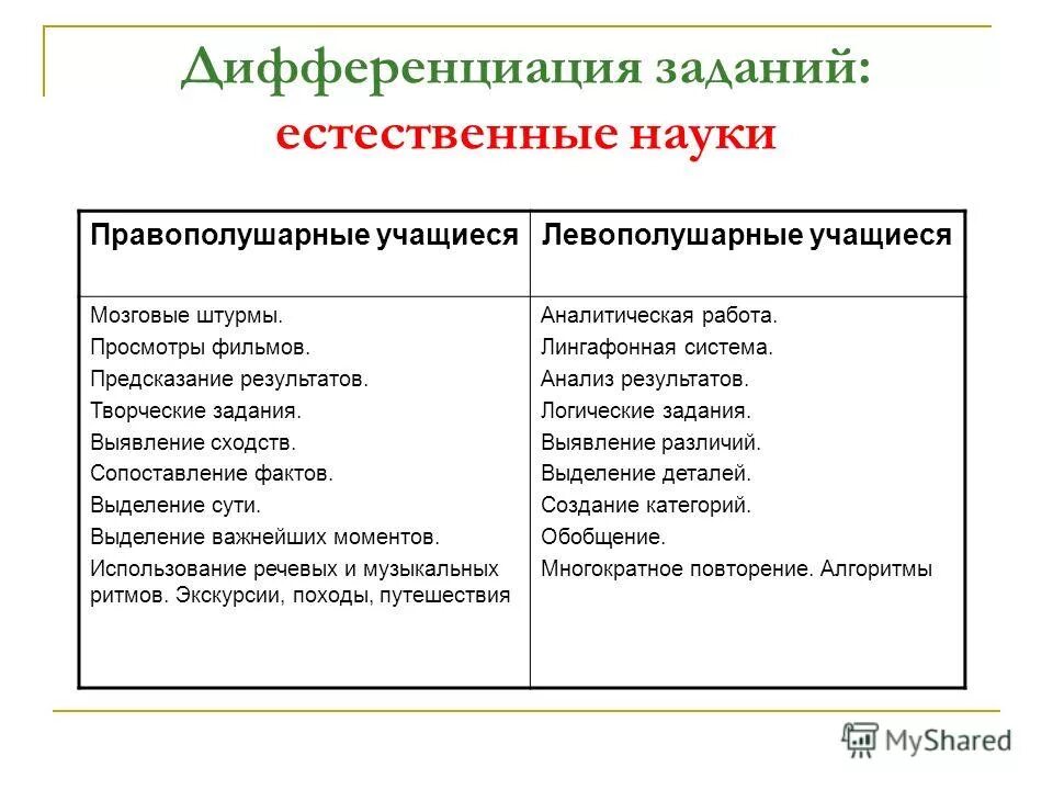 Дифференциация звуков п-б задания для дошкольников. Дифференциация это в психологии определение. Дифференциация п-б логопедические задания. Дифференциация учебных заданий по уровню творчества. Характер деятельности поисковый частично поисковый.