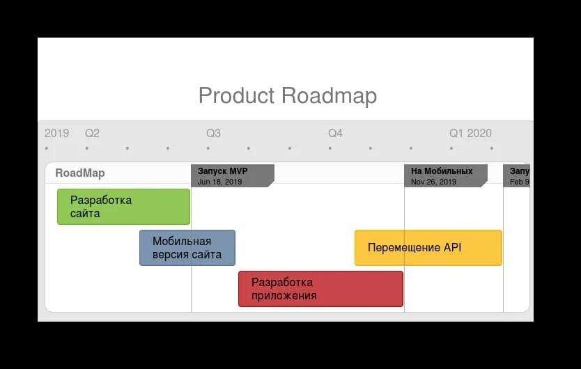 Что такое road map. Разработка Roadmap проекта. Roadmap продукта. Roadmap разработки приложения. Road Map пример.