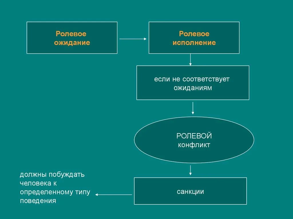 Ролевые ожидания примеры. Ролевое ожидание и ролевое исполнение. Социальные роли и ролевые ожидания. Ролевые ожидания и ролевой конфликт. Ролевое ожидание и ролевое поведение.