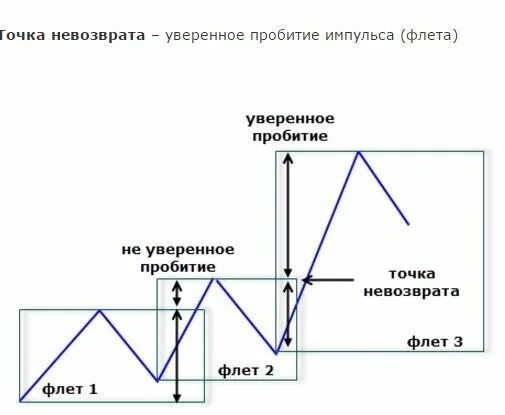 Точка невозврата сюжет. Точка невозврата в авиации. График конфликта и точки невозврата. Пробитие импульса. Точка невозврата график.