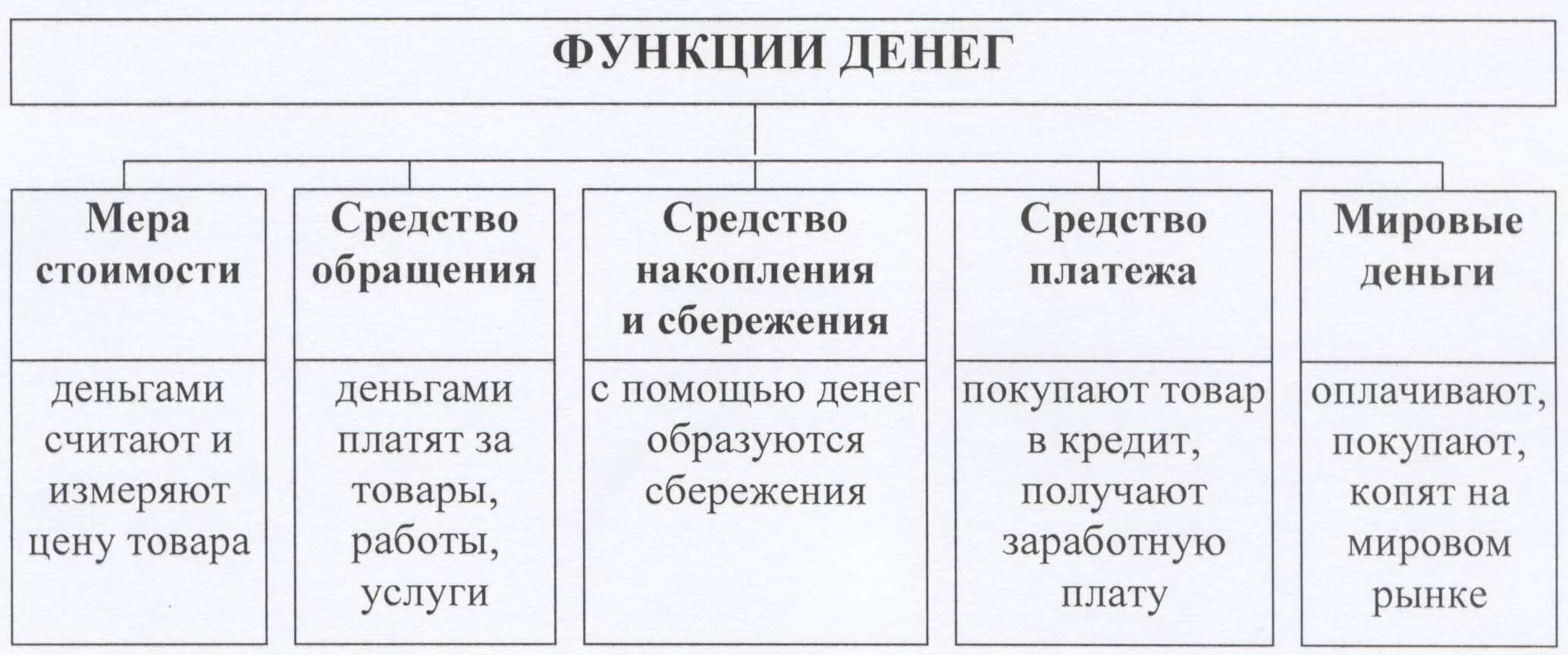 Составьте схему функции денег. Схема функции денег Обществознание. Основные функции денег. Функции денег таблица.