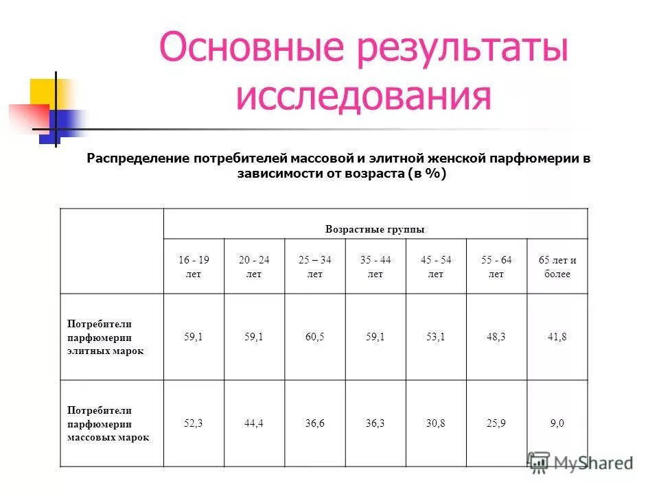 Опрос возраста группы. Возрастные группы по возрасту для опроса. Категории возраста в опросах. Опрос Возраст периоды. Возрастные группы в социологии.