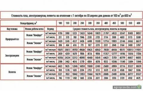 Расход газа на семью