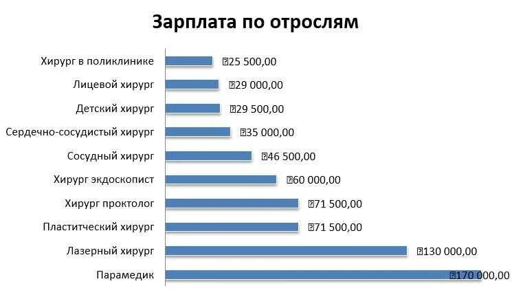 Сколько получает аспирант. Средняя заработная плата хирургом в москве. зарплата хирурга. зарплата хирурга в россии. сколько зарабатывает хирург в россии.