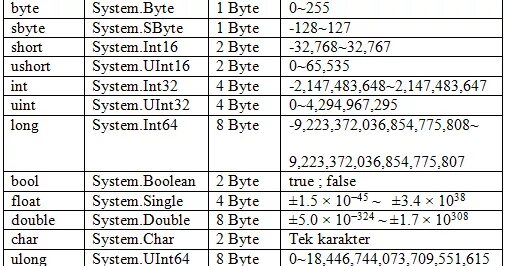 Decimal c# Тип данных. Типы данных c# таблица. Byte Тип данных. Типы данных uint c#. Int байт