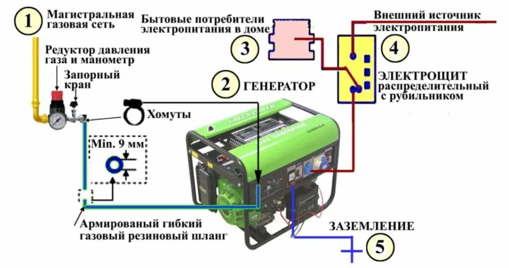 Как подключить к дому генератор бензиновый правильно. Газовый генератор 3 квт схема. схема подключения генератора 5квт. газовый генератор для дома с автозапуском схема подключения. схема заземления бензогенератора.