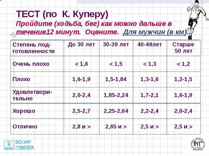 За какое время можно пройти километр. Тест Купера. Норматив ходьбы человека в день. Скорость ходьбы среднего человека. Тест Купера 12 минутный бег.