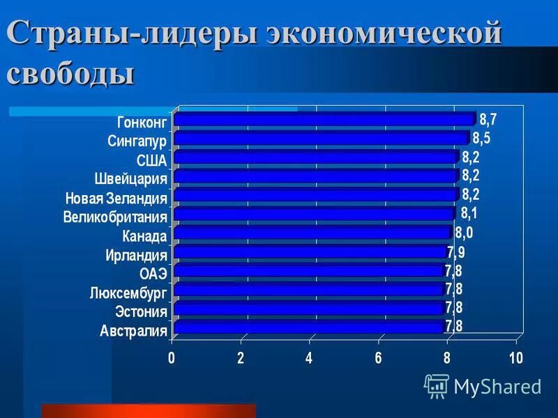 Проблема экономической свободы. Страны Лидеры экономической свободы. Уровень экономической свободы в России. Рейтинг стран по показателю экономической свободы. Индекс экономической свободы стран.