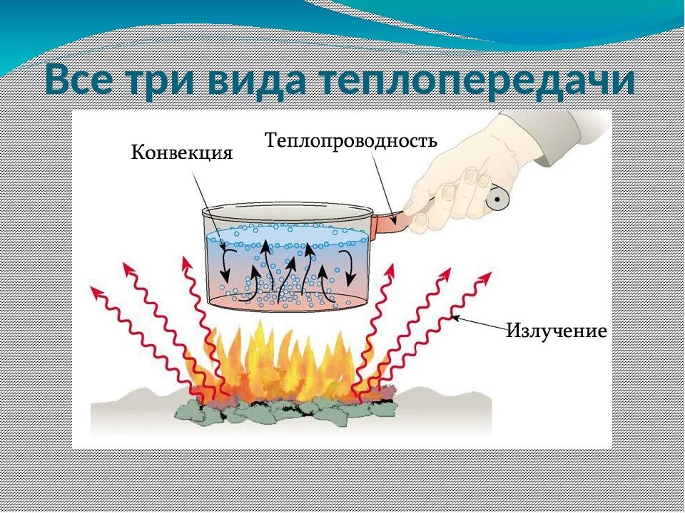 Способы конвекции. Теплопроводность жидкостей. Конвекция и излучение. Конвекци ятеплопроводнось. Конвекция и теплопроводность.