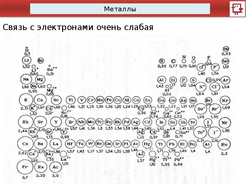 Атомные элементы в сумме 200. Атомный радиус в таблице Менделеева. Таблица радиусов атомов химических элементов. Атомные радиусы элементов таблица. Радиус атома в таблице Менделеева.