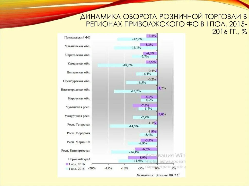 Динамика регионов. Динамика развития организации. Динамика торговли.