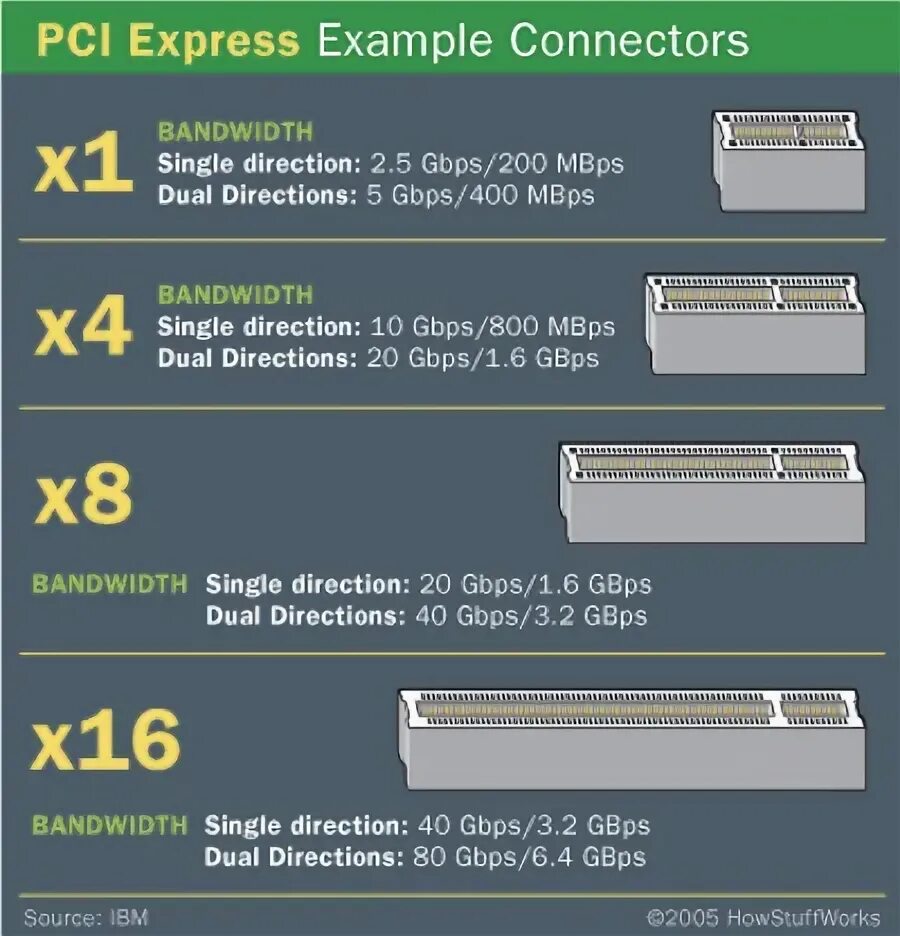 Скорость pci express 3.0. Скорость pci express 3.0