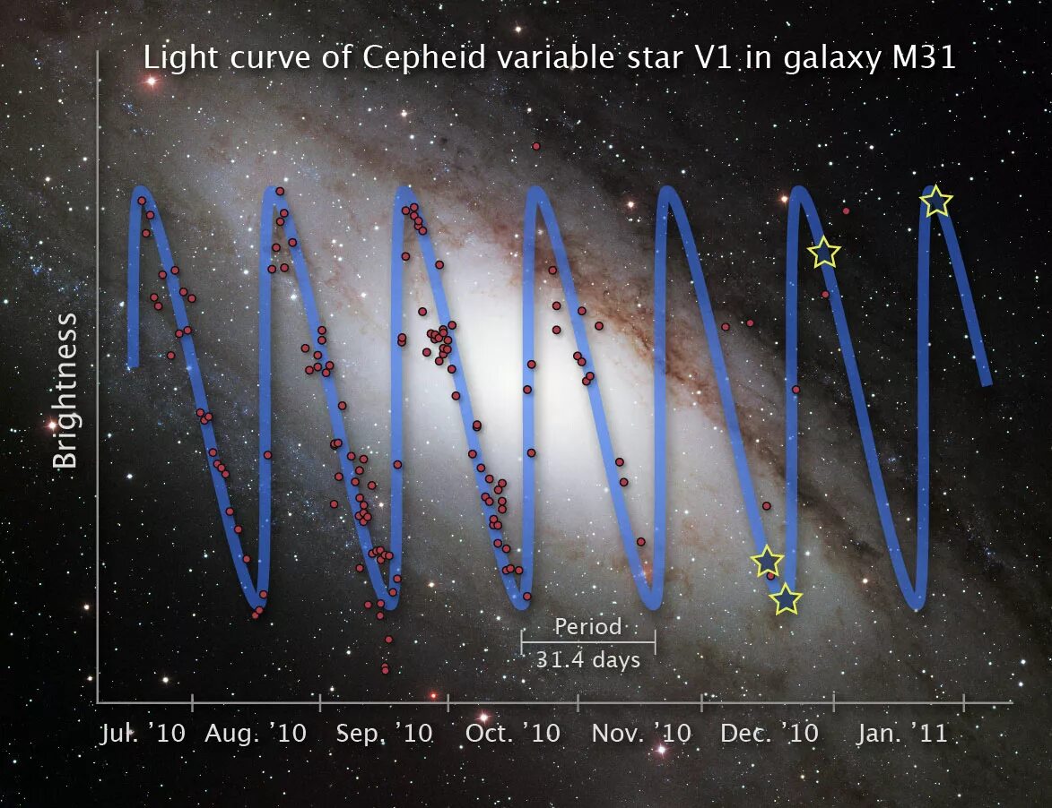 Изменение блеска переменных звезд. Переменные и нестационарные звезды цефеиды. Пульсирующие переменные звезды цефеиды. Цефеиды маяки Вселенной. Цефеиды Андромеда.