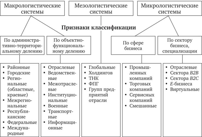 Классификация логистических. Классификация логистических