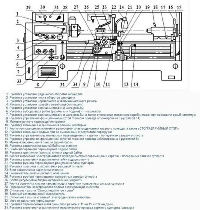 Эксплуатация токарно винторезных станков. Токарно-винторезный станок 16к20 основные узлы. Токарно-винторезный станок 16к20 схема. Эксплуатация токарно винторезных станков. Неисправность электрооборудования станка.