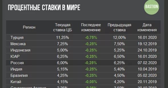 Кредиты процентные ставки в банках 2024. Процентные ставки в разных странах. Процентные ставки в мире. Процентные ставки в мире 2020.