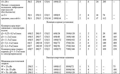 Трудоемкость ремонта оборудования