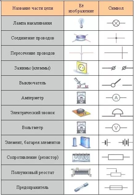 Элементы электрической цепи таблица. Таблица обозначений элементов электрической цепи. Условное обозначение элементов электрической цепи таблица. Обозначения на электрических схемах электрических приборов.