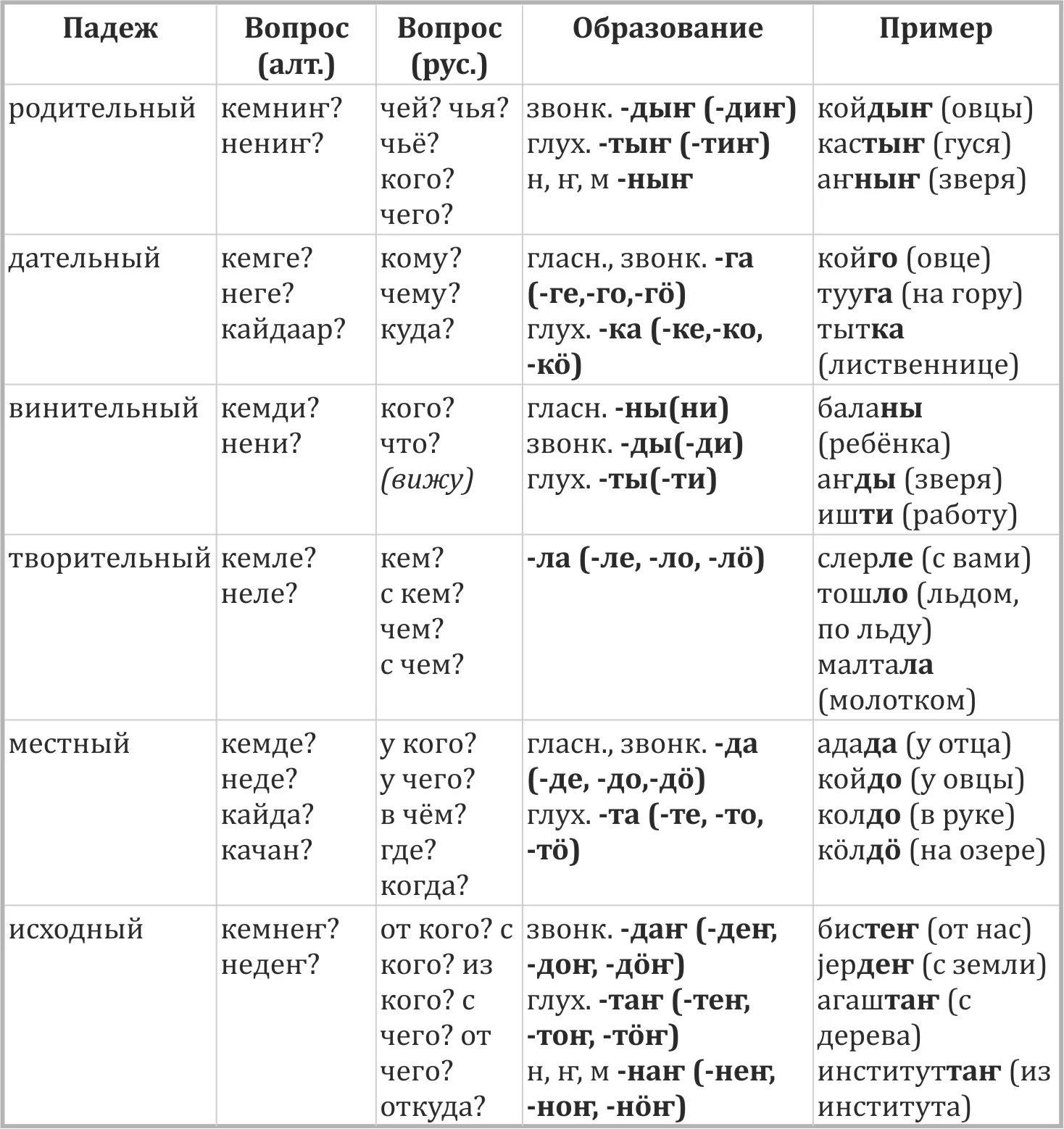 Таблица падежей с вопросами и предлогами. Падежи бурятского языка. Падежи бурятского языка с вопросами. Вопросы падежей в русском.