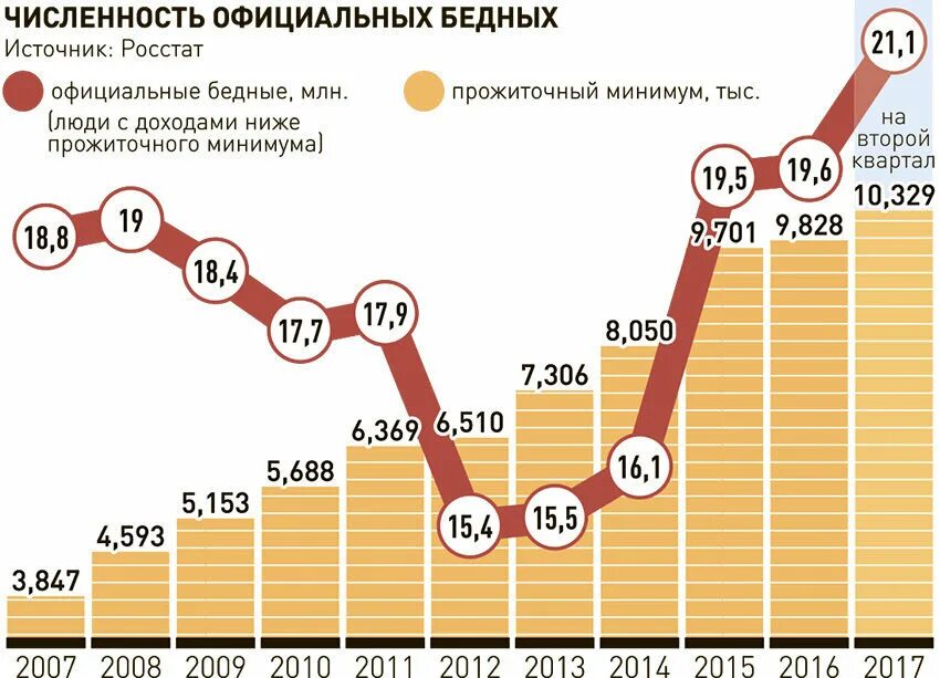 МРОТ график. Прожиточный минимум в России. Прожиточный минимум статистика. МРОТ И прожиточный минимум. Величина прожиточного минимума в краснодарском