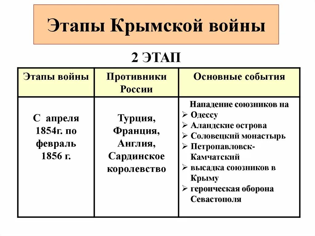 Начальный этап крымской войны 1853-1856. Этапы крымской войны 1853. Ход крымской войны 1853-1856 кратко. Событие враг. Событие враг.