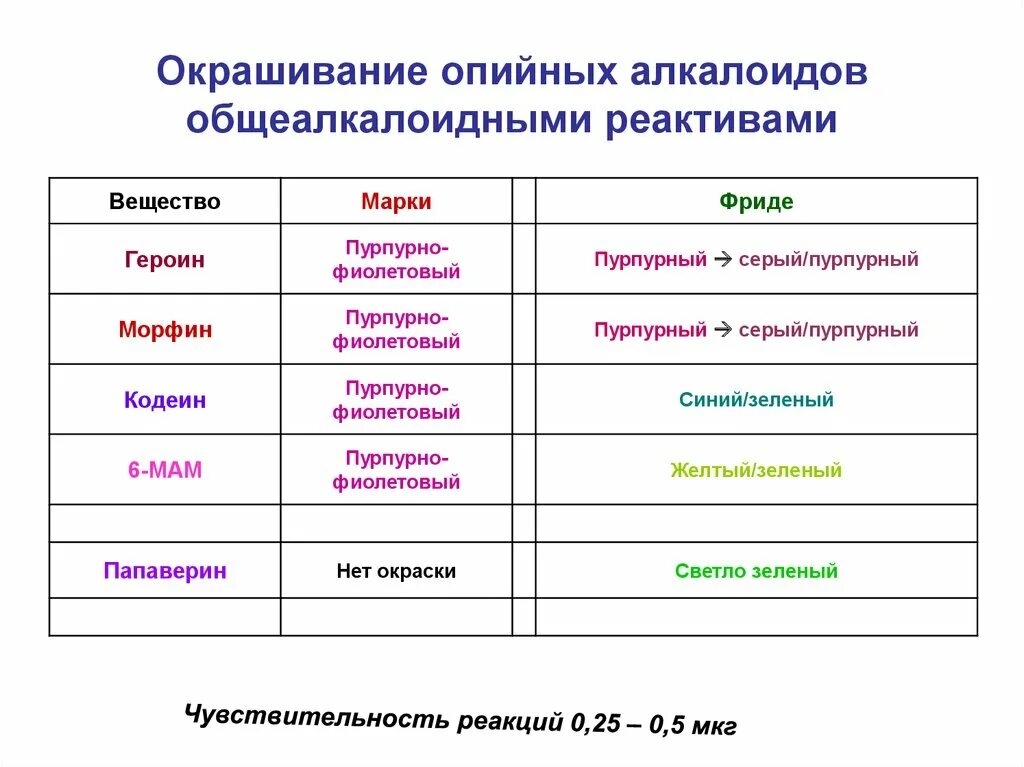 Чувствительность реагентов. Реакции окрашивания алкалоидов. Реакция с реактивом марки на алкалоиды. Реакции осаждения и окрашивания алкалоидов. Качественные реакции на алкалоиды.