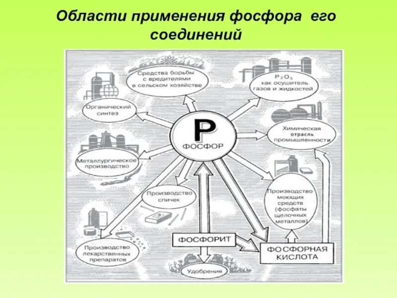 Схема применения фосфора. Сферы применения фосфора. области применения фосфора и его соединений. областях применения фосфора в промышленности. применение фосфора и его соединений схема.