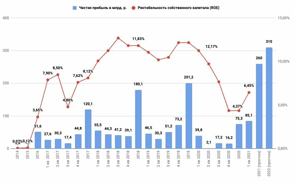 Прибыль акционера 8. Чистая прибыль ВТБ. Чистая прибыль Лукойл 2022. Финансовые Результаты ВТБ 2021. Лукойл прибыль 2021.