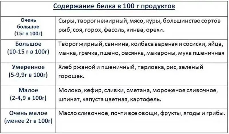 Большое содержание белка. Продукты содержащие белок в большом количестве таблица. Пища с большим содержанием белка таблица. Таблица продуктов с высоким содержанием белка. Продукты с большим содержанием белка таблица.