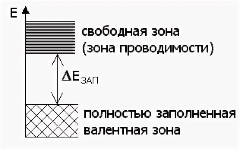 Запрещенная зона диэлектрик