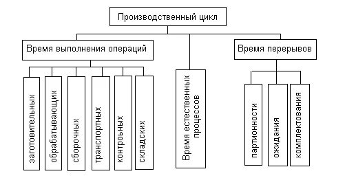 Этапы производственного цикла. Структура производственного цикла схема. Фазы производственного цикла. Рис. 1.1 структура производственного цикла. Состав производственного цикла.