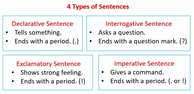 Sentence elements. Types of sentences. Types of sentences in English. Сентенс тайп. Types of sentences in English Grammar.