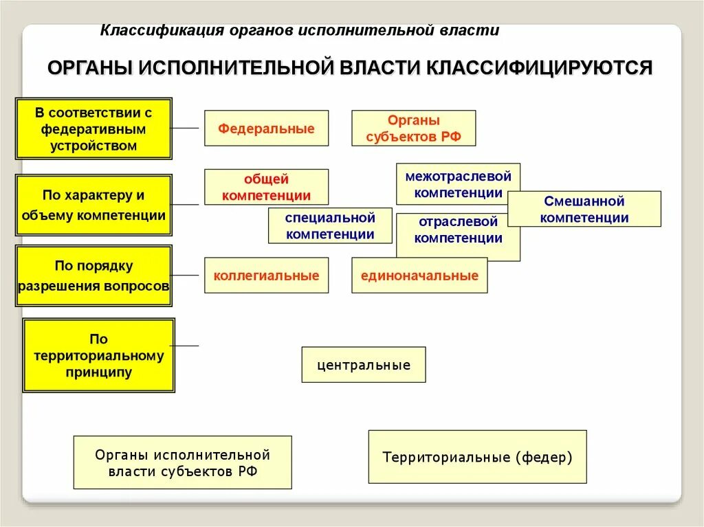 Федеральные органы исполнительной власти субъектов РФ. Правовой статус исполнительного органа РФ. Органы исполнительной власти субъектов РФ классификация. Исполнительная власть признаки и классификация. Входит в полномочия исполнительной власти